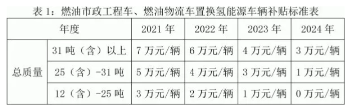 2024年氢能源车辆比例实现100%！ 佛山市南海区新政出台