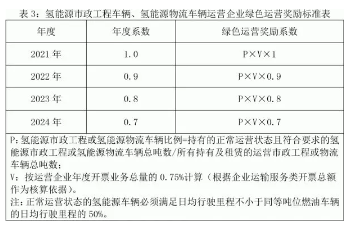 2024年氢能源车辆比例实现100%！ 佛山市南海区新政出台
