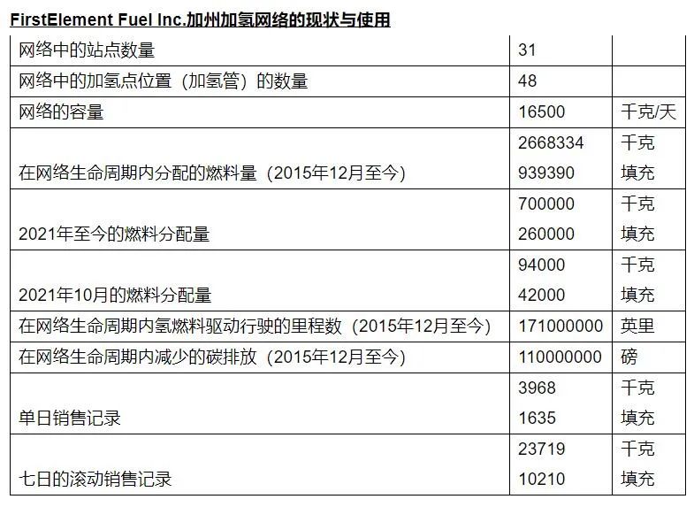 全球最大氢燃料供应网络完成D轮融资