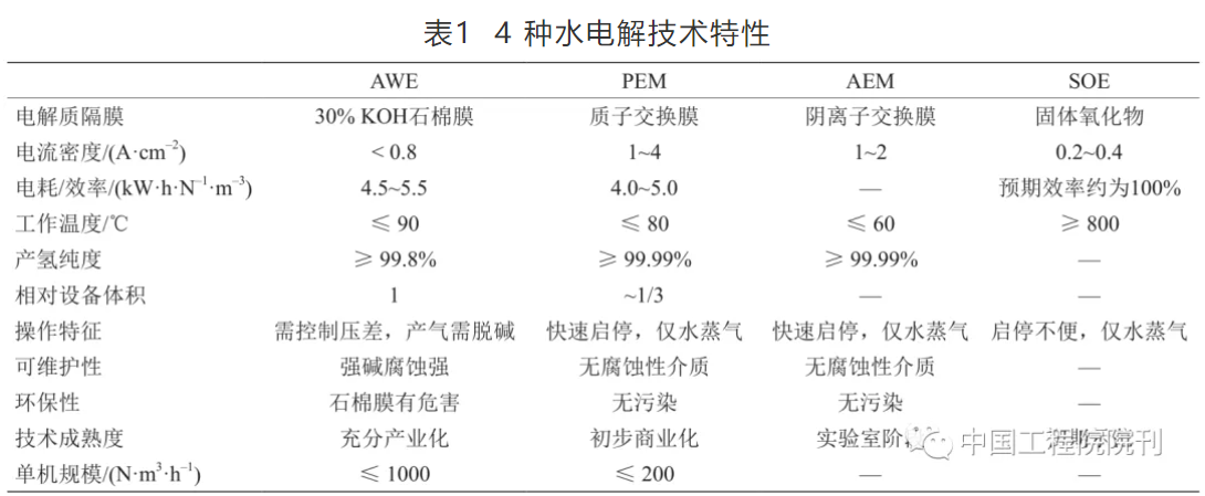 战略研究丨电解水制氢技术研究进展与发展建议