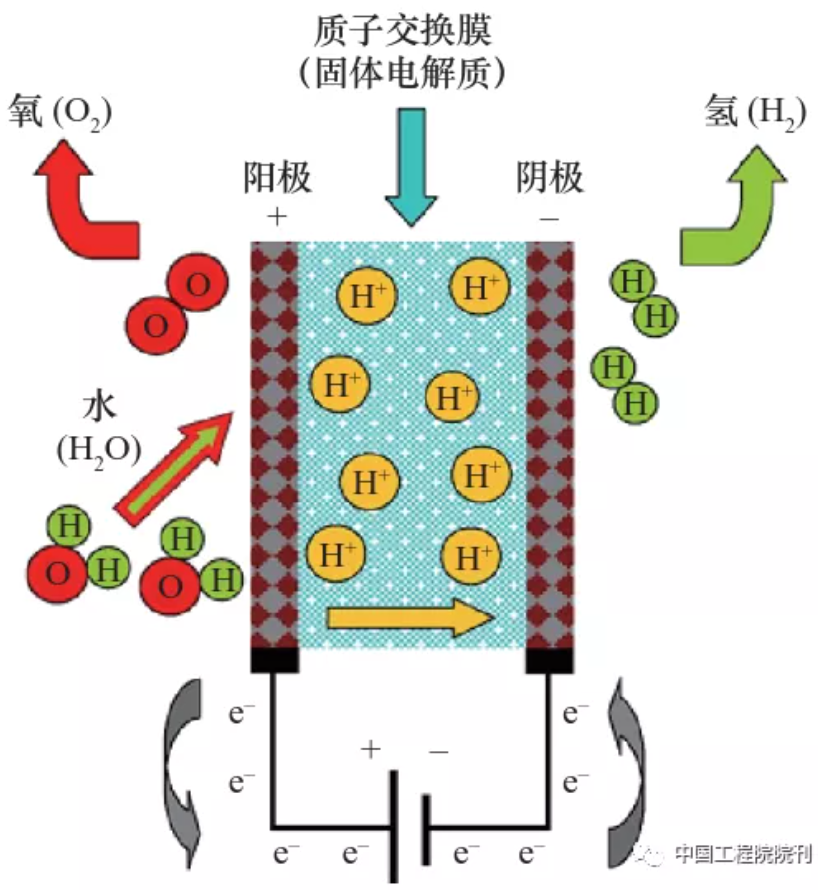 战略研究丨电解水制氢技术研究进展与发展建议