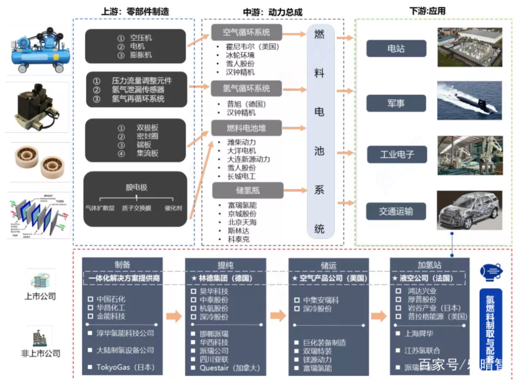 氢能产业链深度解析