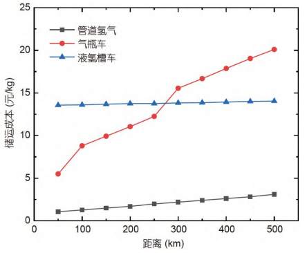 氢气输运的经济性分析