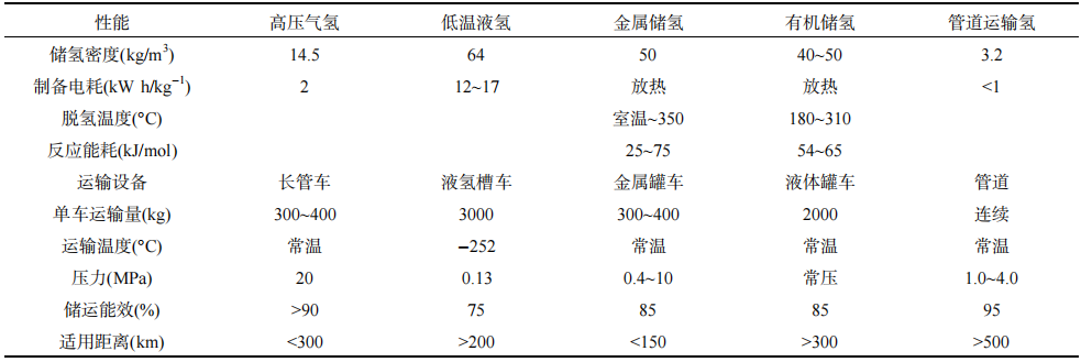 氢气输运的经济性分析