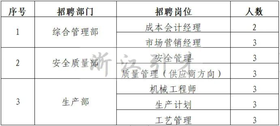 央企,国家电投集团宁波绿动燃料电池有限公司招聘公告 央企,国家电投集团宁波绿动燃料电池有限公司招聘公告