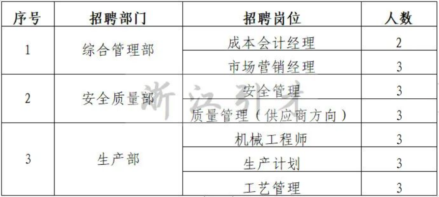 央企，国家电投集团宁波绿动燃料电池有限公司招聘公告