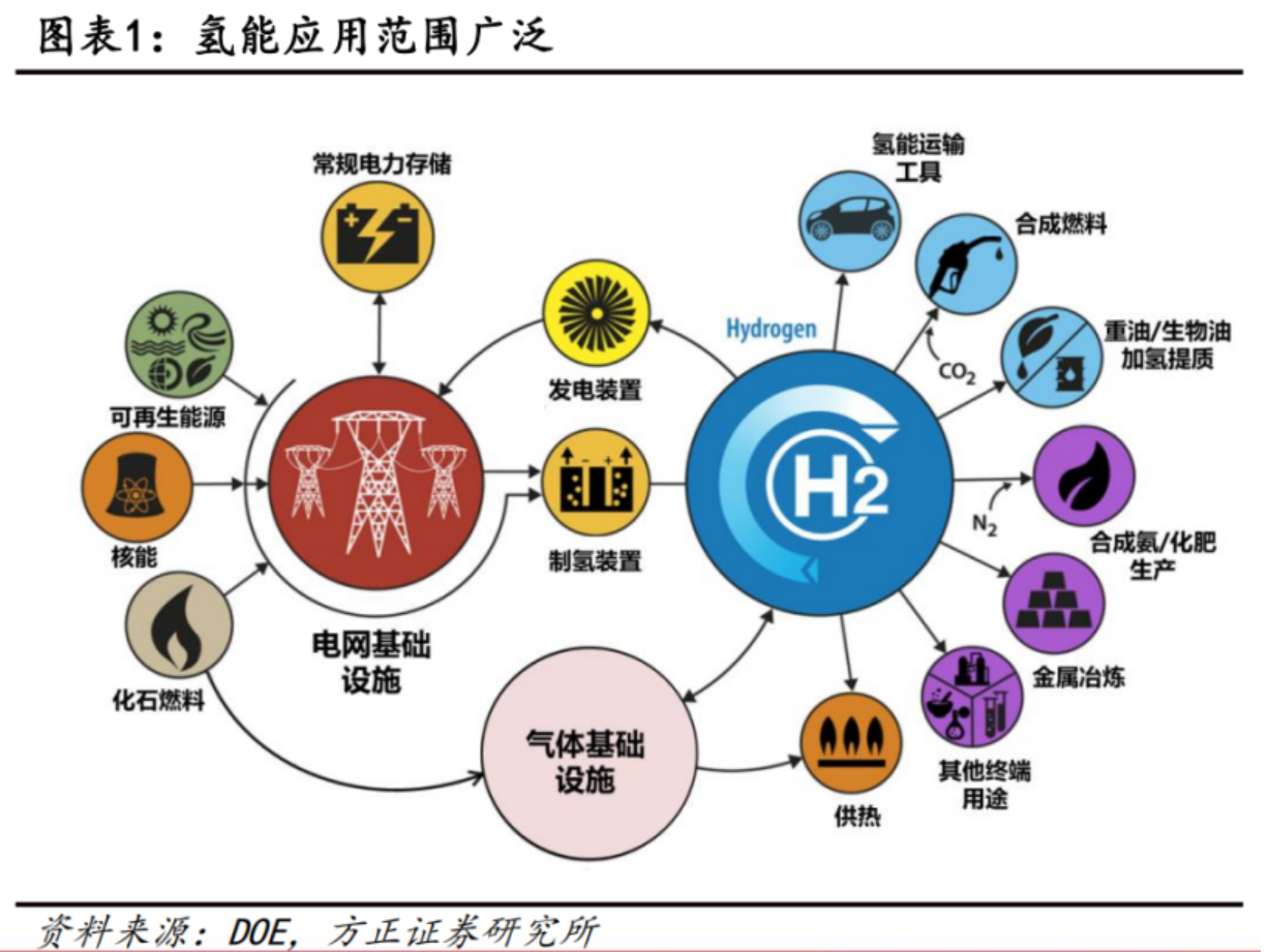 推开万亿氢能赛道的第一重门