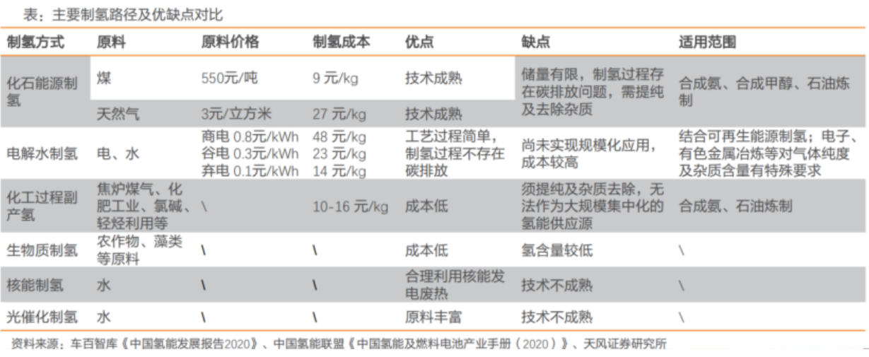 推开万亿氢能赛道的第一重门