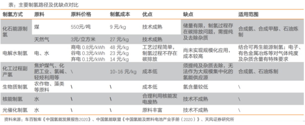 推开万亿氢能赛道的第一重门