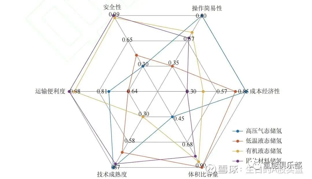 氢储运简析