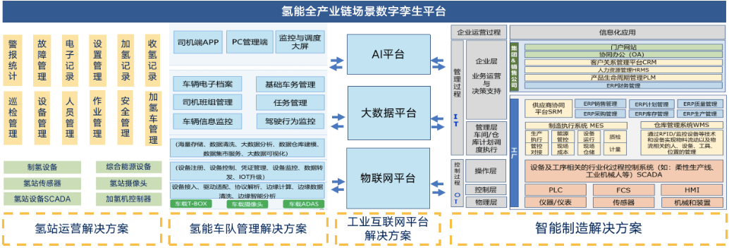 全产业链数字化，氢枫能源携手优云智联打造数字孪生加氢站