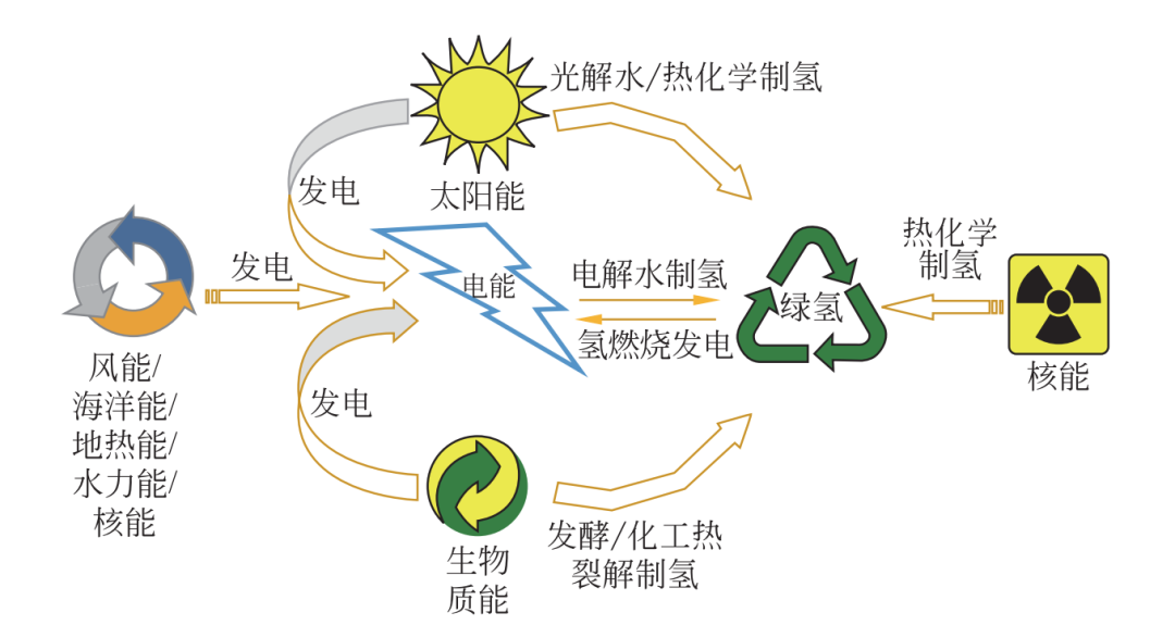 涉足氢能产业的八大央企
