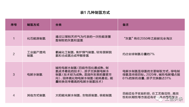 氢能：双碳目标下的“终极能源”