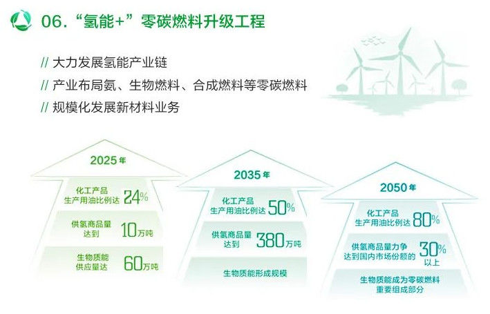 2050年占据国内30%供氢市场！中石油正式发布“绿色低碳发展行动计划3.0”