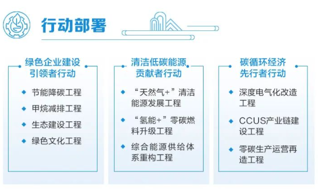 2050年占据国内30%供氢市场！中石油正式发布“绿色低碳发展行动计划3.0”