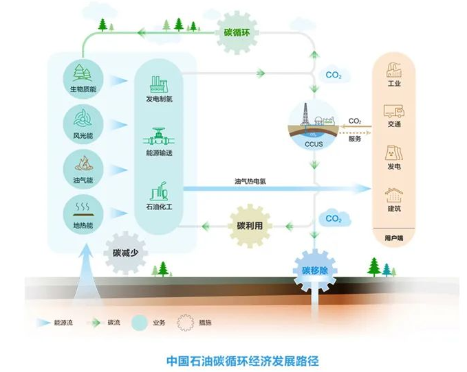 2050年占据国内30%供氢市场！中石油正式发布“绿色低碳发展行动计划3.0”