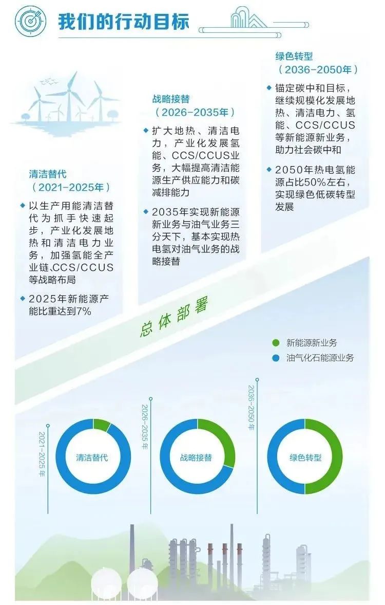 2050年占据国内30%供氢市场！中石油正式发布“绿色低碳发展行动计划3.0”