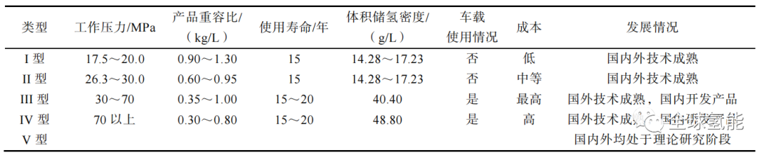 氢燃料电池汽车储氢技术及其发展现状