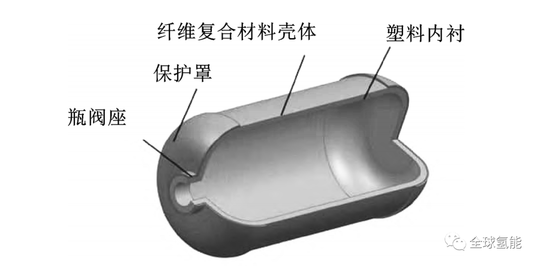 氢燃料电池汽车储氢技术及其发展现状