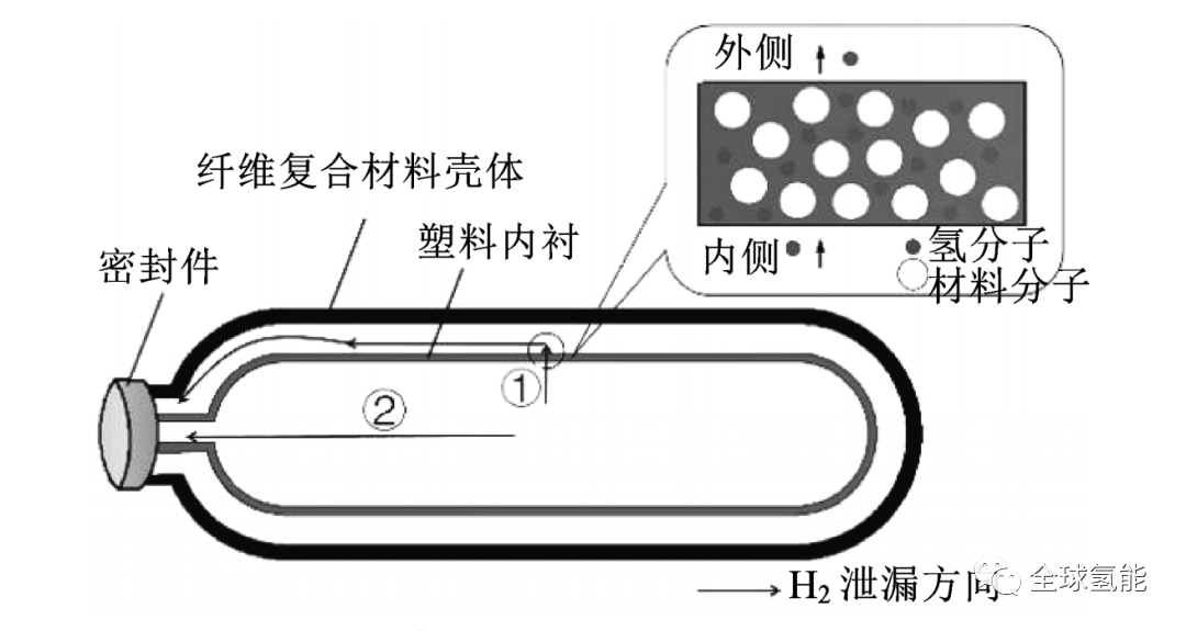 氢燃料电池汽车储氢技术及其发展现状