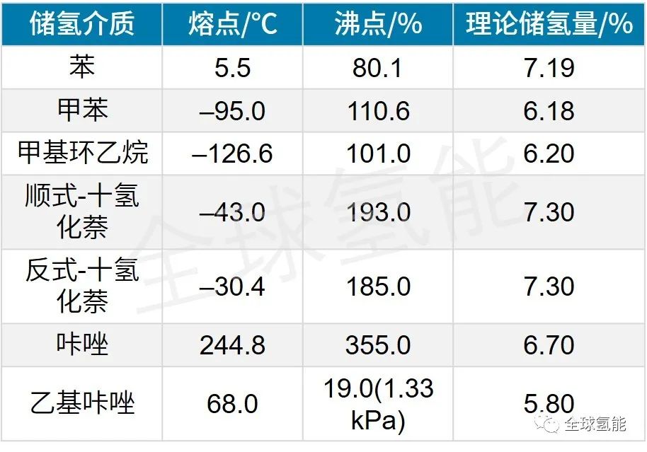 氢燃料电池汽车储氢技术及其发展现状