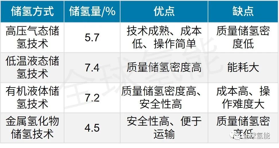 氢燃料电池汽车储氢技术及其发展现状