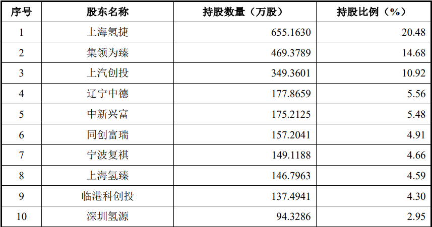 治臻股份科创板IPO启动，我国氢能产业核心部件龙头