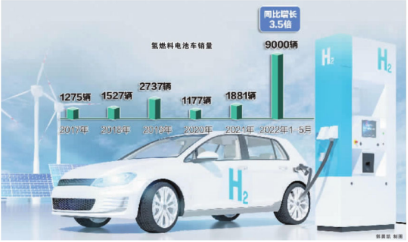 销量猛增融资上市提速  氢燃料电池车产业链受热捧