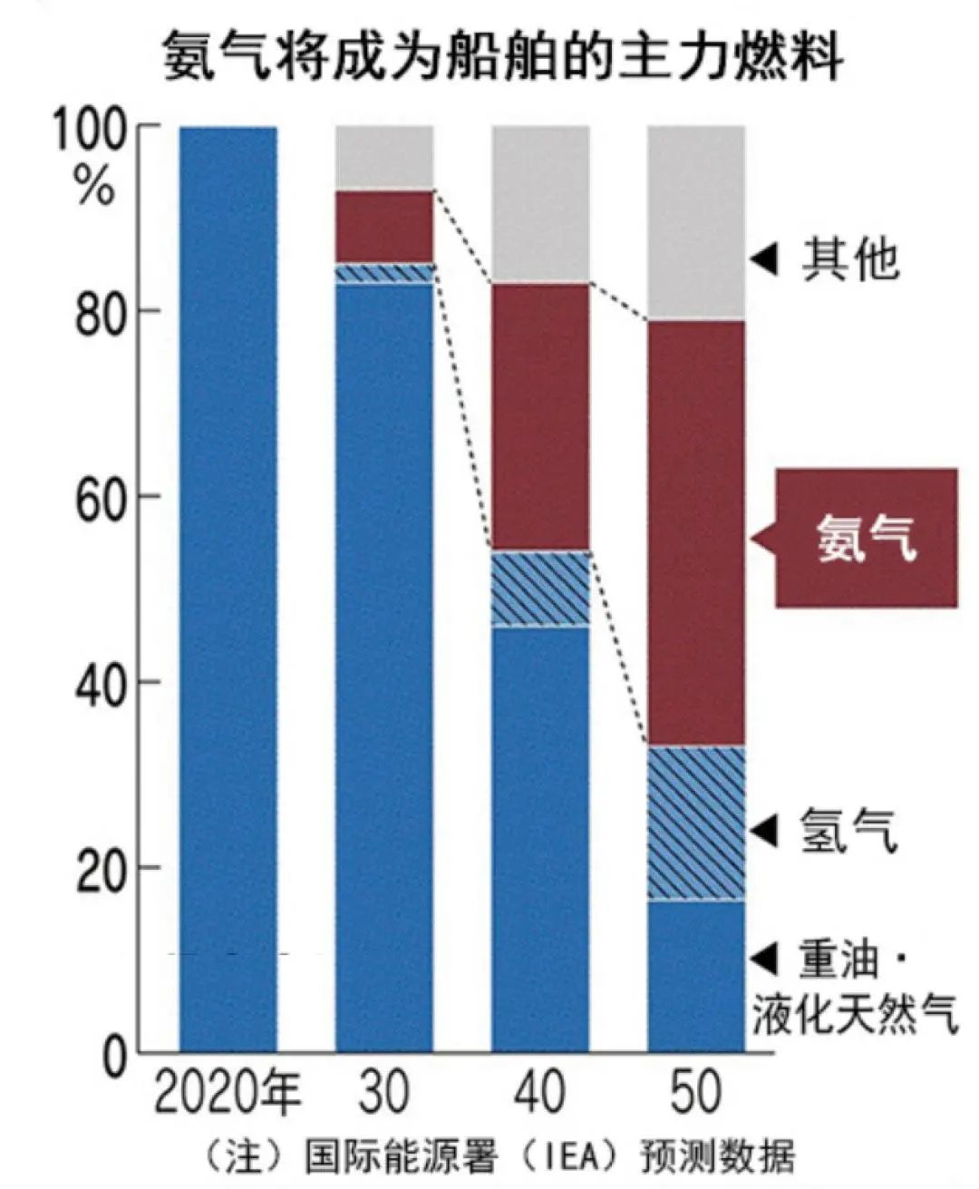 氢能迈入2.0时代：中日韩争夺“氨+氢”新赛道主导权