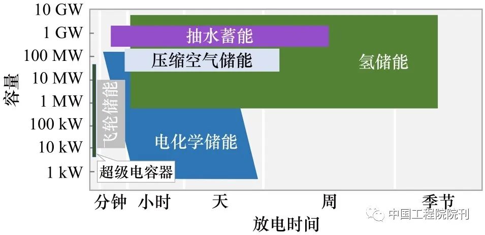 氢储能在我国新型电力系统中的应用价值、挑战及展望