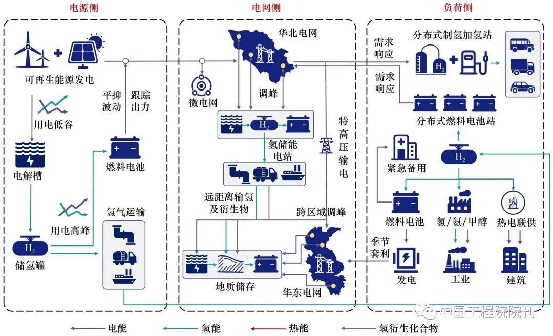 氢储能在我国新型电力系统中的应用价值、挑战及展望