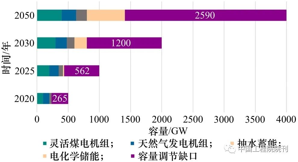 氢储能在我国新型电力系统中的应用价值、挑战及展望