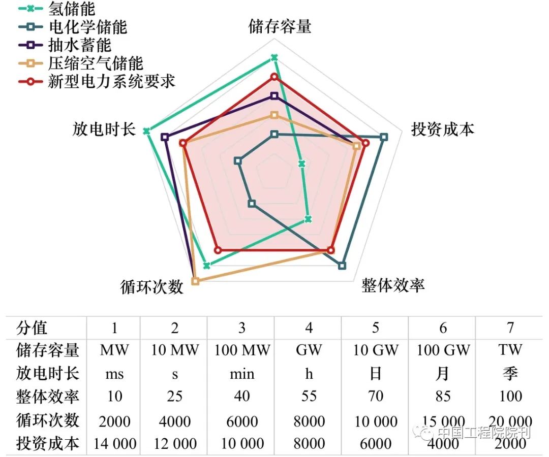 氢储能在我国新型电力系统中的应用价值、挑战及展望