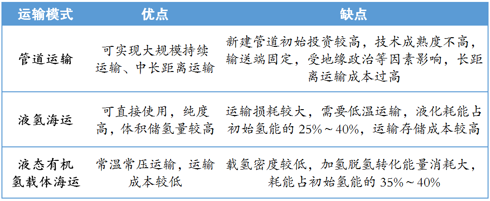 研究报告 | 全球氢能产业发展新动向及趋势分析