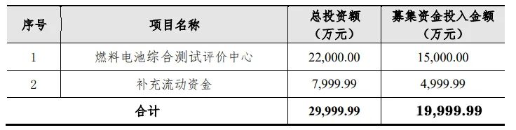 总投资2.2亿元！亿华通将建设燃料电池综合测试评价中心