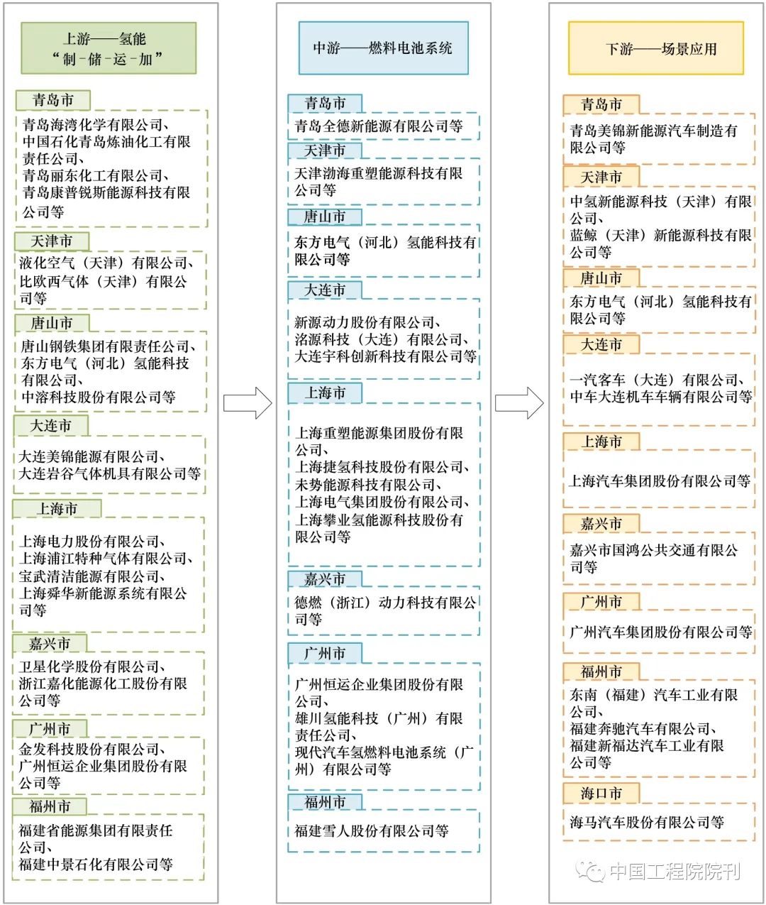 我国港口城市氢能发展潜力与对策研究