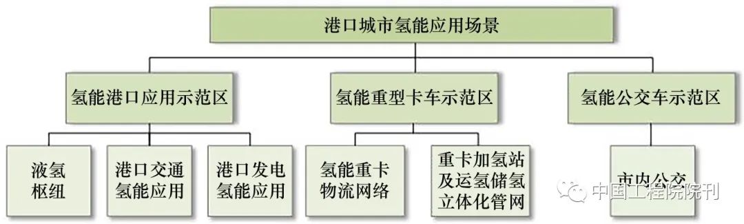 我国港口城市氢能发展潜力与对策研究