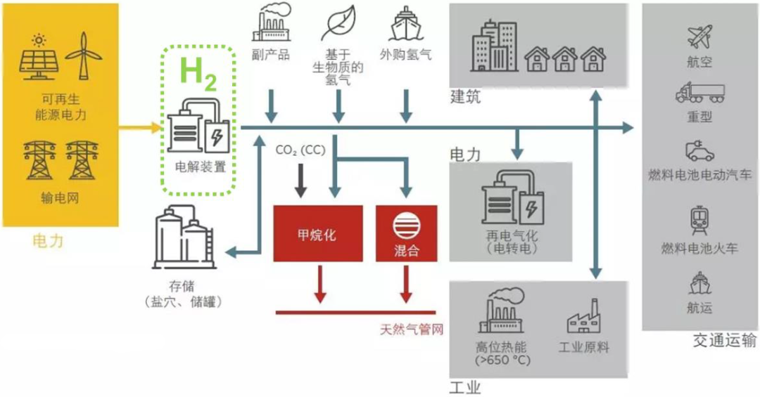 石油巨头突然大手笔布局绿氢产业，有望成下一个液化天然气？