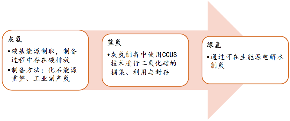 石油巨头突然大手笔布局绿氢产业，有望成下一个液化天然气？