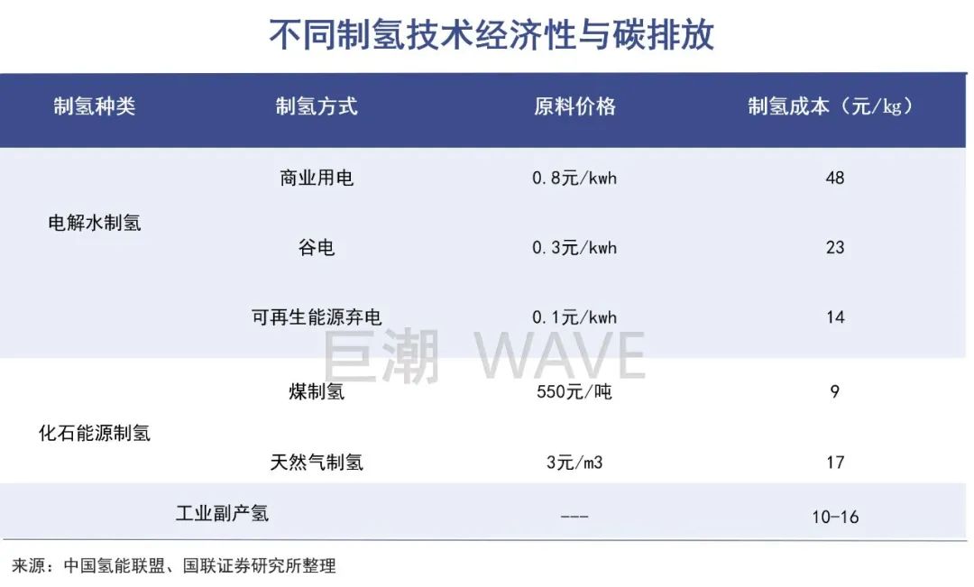锂氢并举：下一个新能源主战场