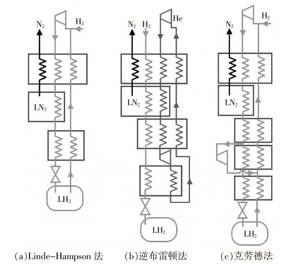 液氢的制、储、运技术现状及分析