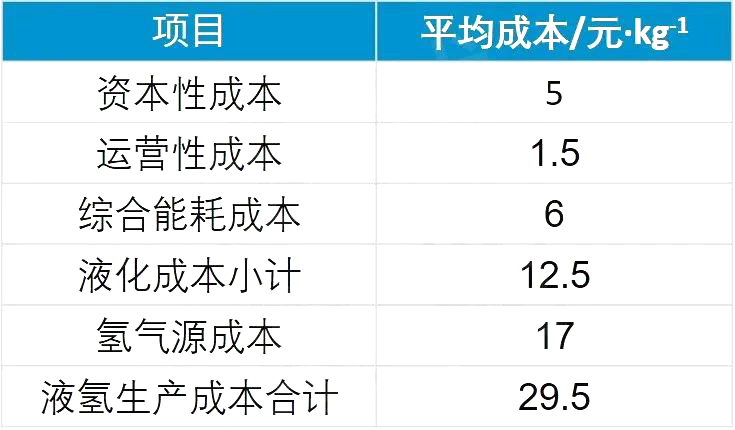 液氢的制、储、运技术现状及分析