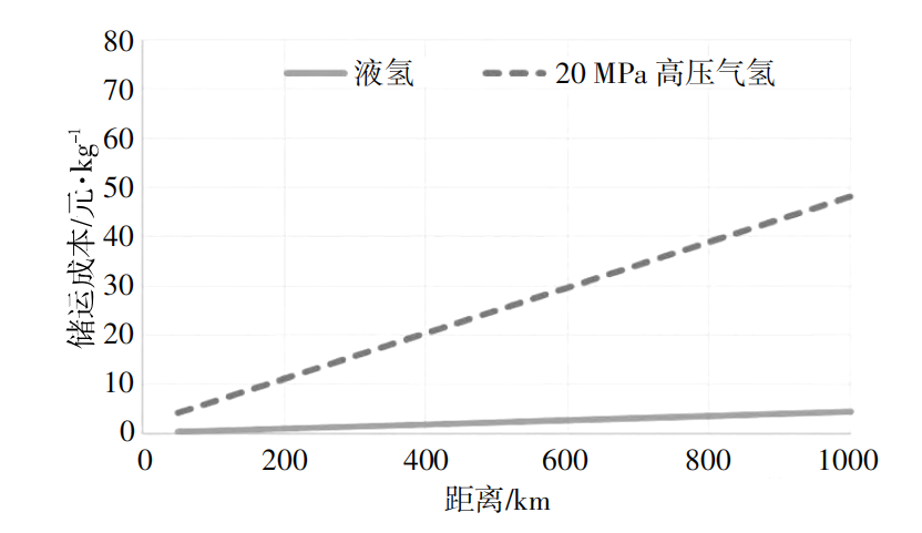 液氢的制、储、运技术现状及分析