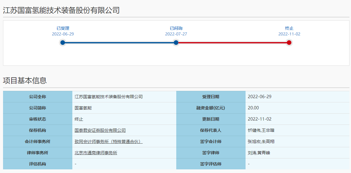 国富氢能IPO终止！