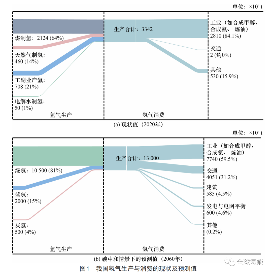 【干货】我国绿氢供应体系建设思考与建议