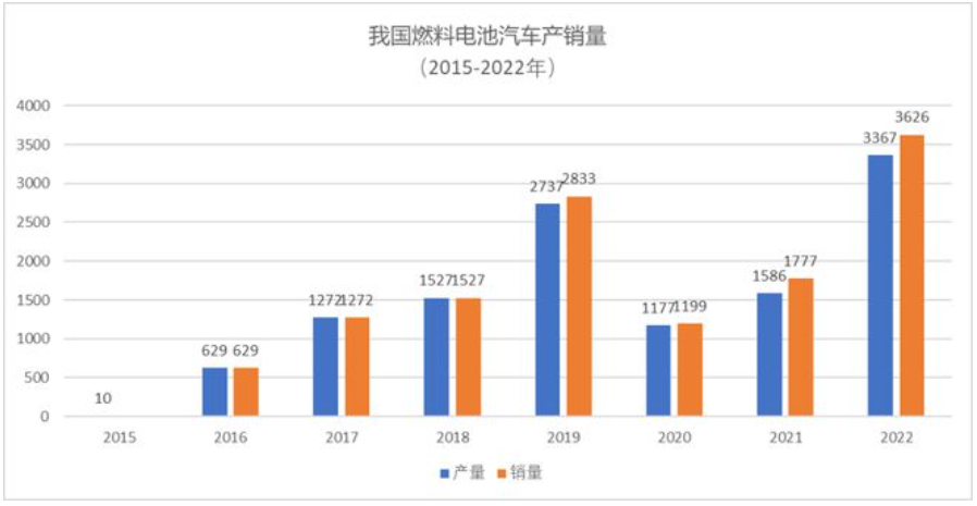 我国加氢站数量全球第一，燃料电池汽车全球第三