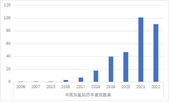 我国加氢站数量全球第一，燃料电池汽车全球第三