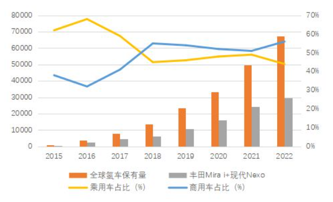 我国加氢站数量全球第一，燃料电池汽车全球第三