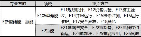 涉及6大氢能领域！国家能源局发布2023年标准立项计划！