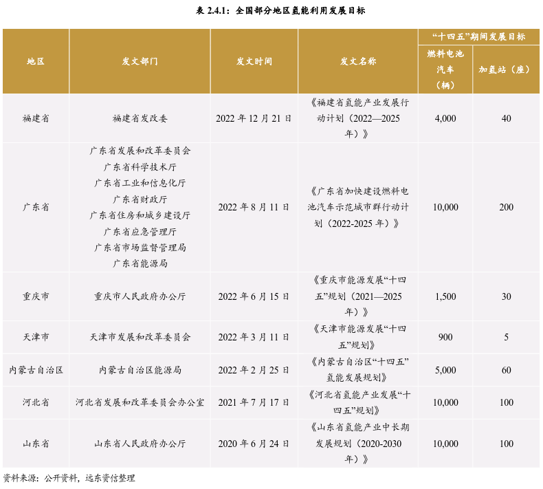 未来10年内，我国将形成完整氢能产业体系